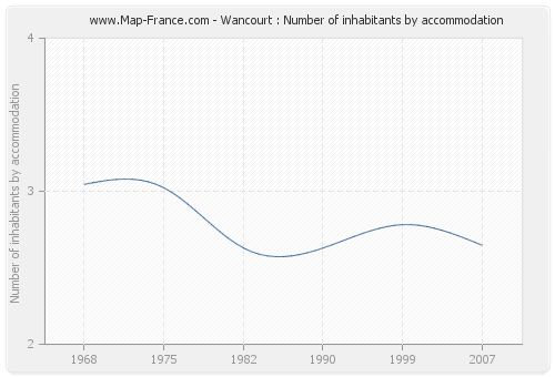 Wancourt : Number of inhabitants by accommodation