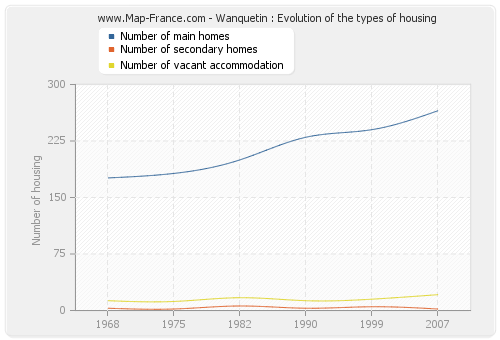 Wanquetin : Evolution of the types of housing