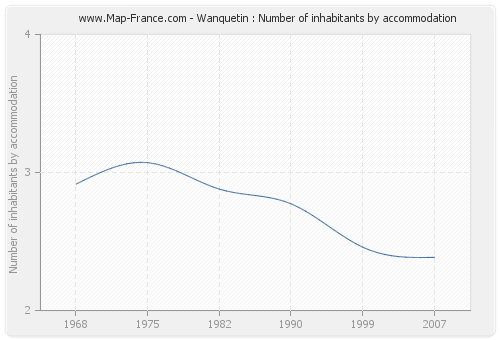 Wanquetin : Number of inhabitants by accommodation