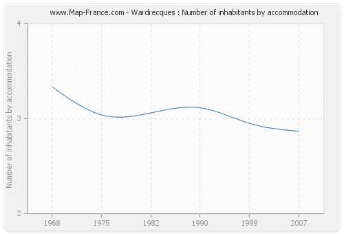 Wardrecques : Number of inhabitants by accommodation