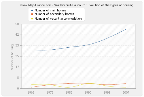 Warlencourt-Eaucourt : Evolution of the types of housing