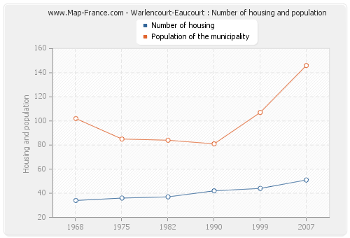 Warlencourt-Eaucourt : Number of housing and population