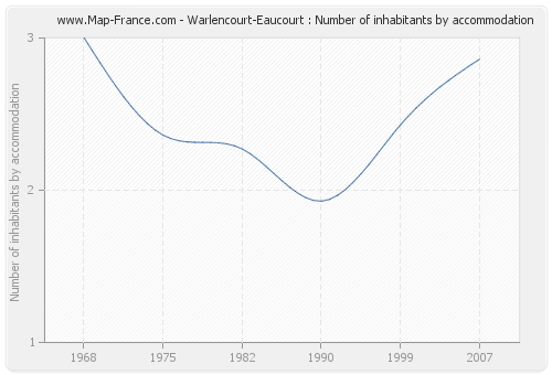 Warlencourt-Eaucourt : Number of inhabitants by accommodation