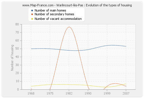 Warlincourt-lès-Pas : Evolution of the types of housing