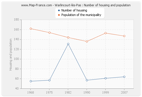 Warlincourt-lès-Pas : Number of housing and population