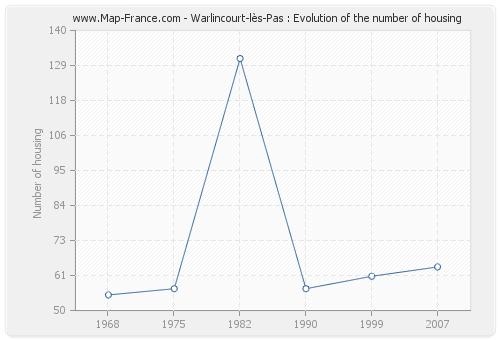 Warlincourt-lès-Pas : Evolution of the number of housing