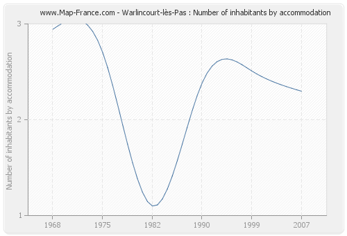 Warlincourt-lès-Pas : Number of inhabitants by accommodation