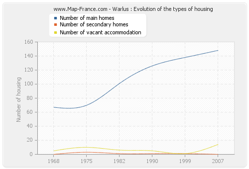 Warlus : Evolution of the types of housing