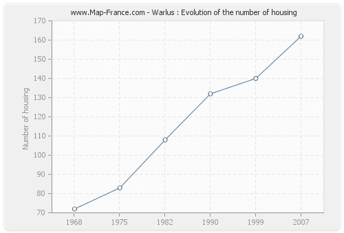 Warlus : Evolution of the number of housing