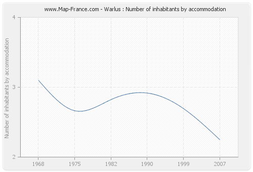 Warlus : Number of inhabitants by accommodation