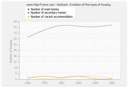 Warluzel : Evolution of the types of housing