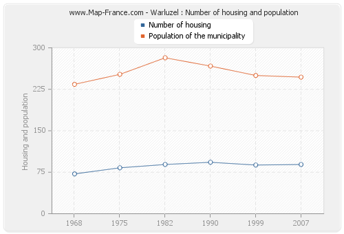 Warluzel : Number of housing and population