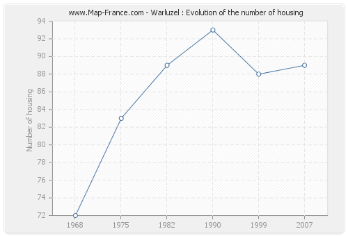 Warluzel : Evolution of the number of housing