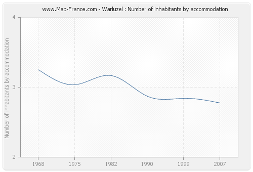 Warluzel : Number of inhabitants by accommodation