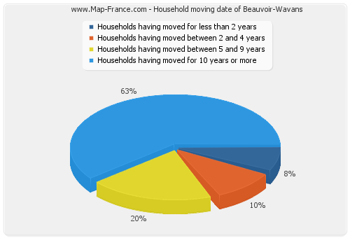 Household moving date of Beauvoir-Wavans