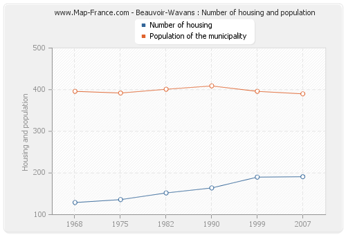 Beauvoir-Wavans : Number of housing and population