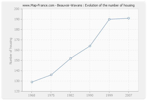 Beauvoir-Wavans : Evolution of the number of housing