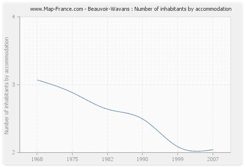Beauvoir-Wavans : Number of inhabitants by accommodation