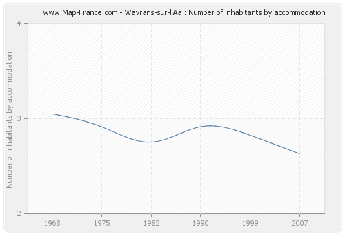 Wavrans-sur-l'Aa : Number of inhabitants by accommodation