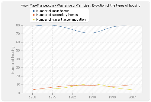 Wavrans-sur-Ternoise : Evolution of the types of housing