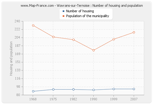 Wavrans-sur-Ternoise : Number of housing and population