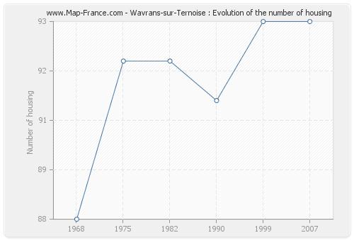 Wavrans-sur-Ternoise : Evolution of the number of housing