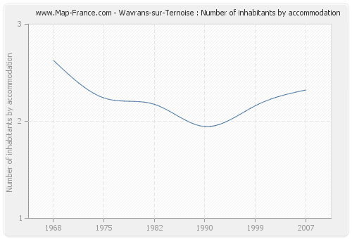 Wavrans-sur-Ternoise : Number of inhabitants by accommodation