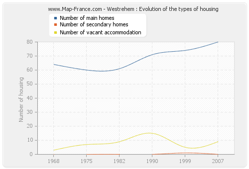 Westrehem : Evolution of the types of housing