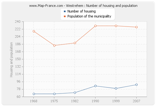 Westrehem : Number of housing and population