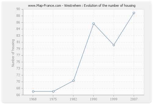 Westrehem : Evolution of the number of housing