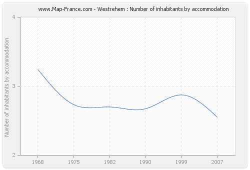 Westrehem : Number of inhabitants by accommodation