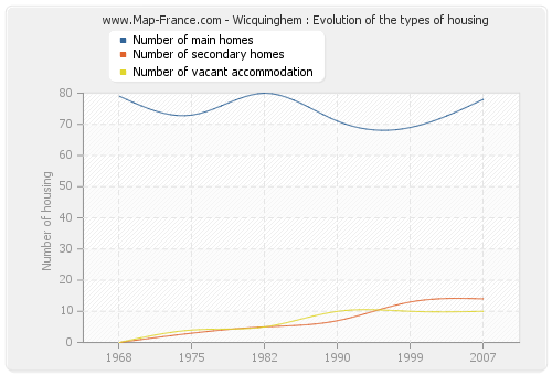 Wicquinghem : Evolution of the types of housing