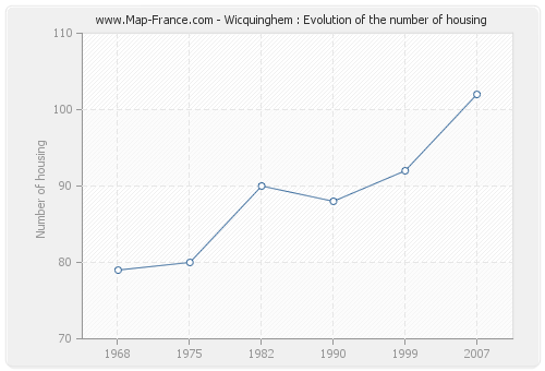 Wicquinghem : Evolution of the number of housing
