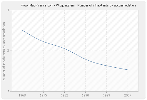 Wicquinghem : Number of inhabitants by accommodation