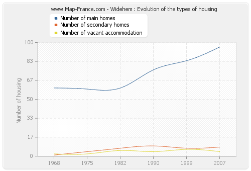 Widehem : Evolution of the types of housing