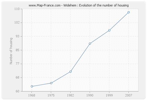 Widehem : Evolution of the number of housing
