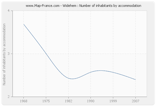 Widehem : Number of inhabitants by accommodation