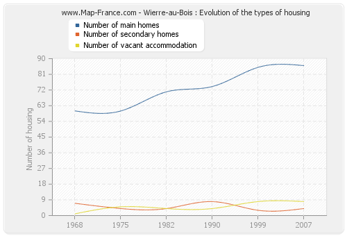 Wierre-au-Bois : Evolution of the types of housing