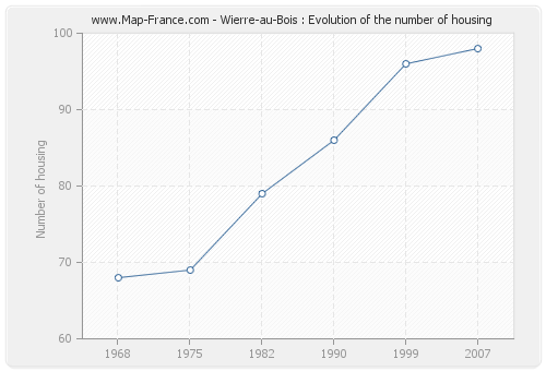 Wierre-au-Bois : Evolution of the number of housing