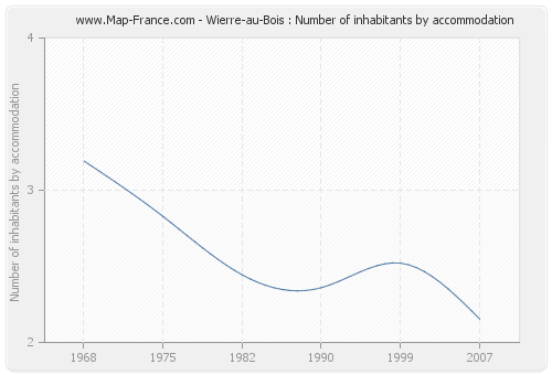 Wierre-au-Bois : Number of inhabitants by accommodation