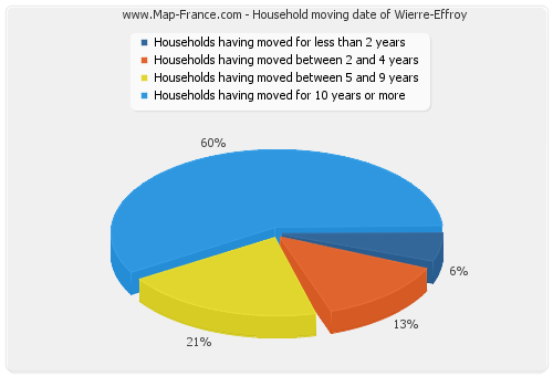 Household moving date of Wierre-Effroy