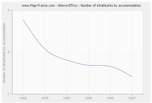 Wierre-Effroy : Number of inhabitants by accommodation