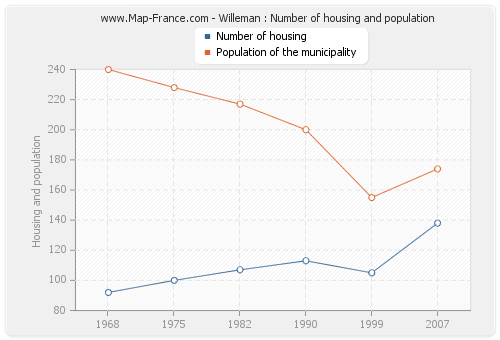 Willeman : Number of housing and population