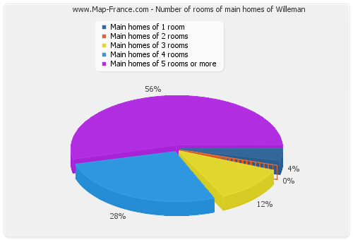 Number of rooms of main homes of Willeman