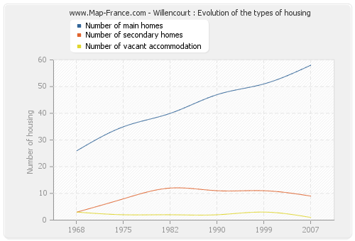 Willencourt : Evolution of the types of housing