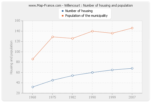 Willencourt : Number of housing and population