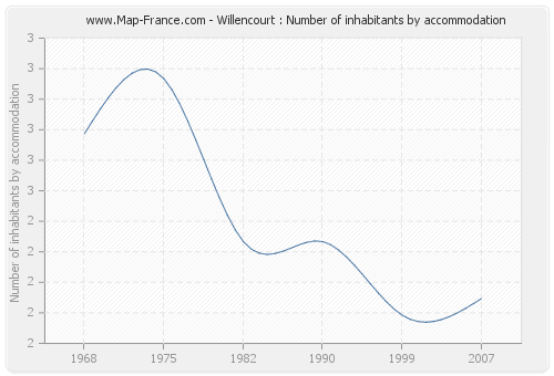 Willencourt : Number of inhabitants by accommodation