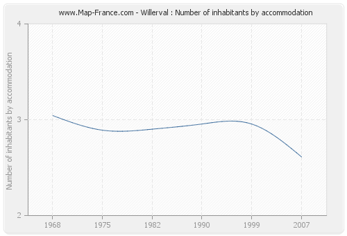 Willerval : Number of inhabitants by accommodation