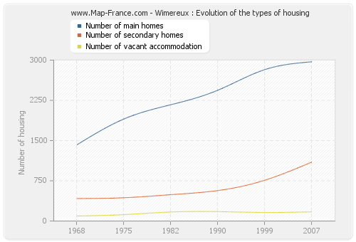 Wimereux : Evolution of the types of housing