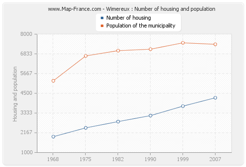 Wimereux : Number of housing and population